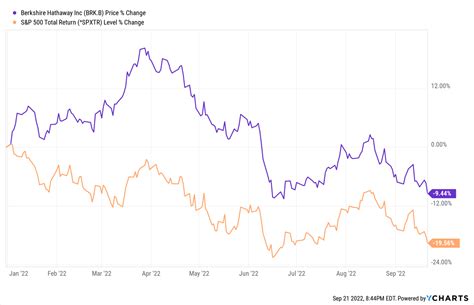 Stock Berkshire Hathaway Price: $488,000 and Beyond