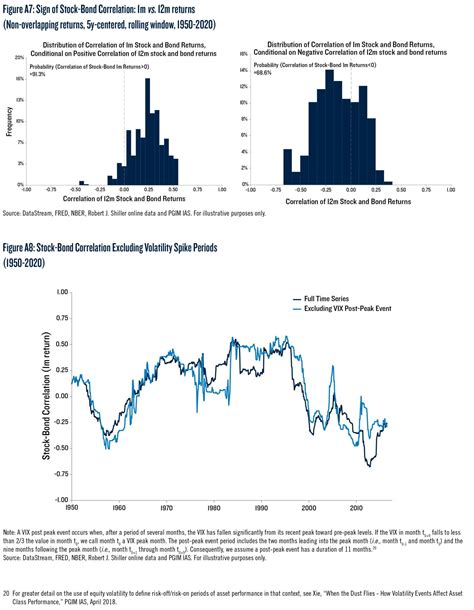 Stock Bond Correlation: A Comprehensive Guide for Investors