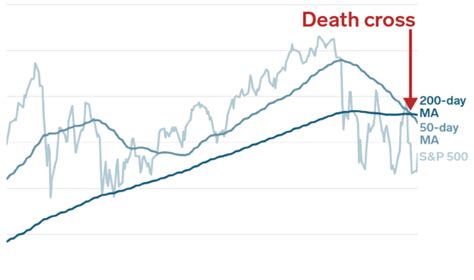 Stock Chart Death Cross