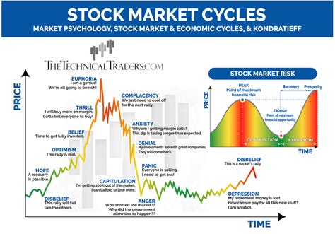 Stock Market Psychology Chart