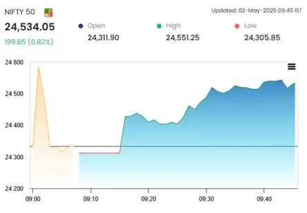 Stock Market Update