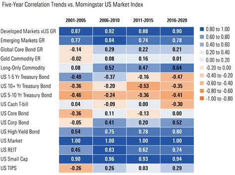 Stock and Bond Correlation: Understanding the Relationship Between Two Asset Classes