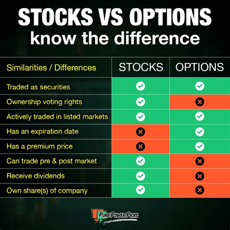 Stock options: