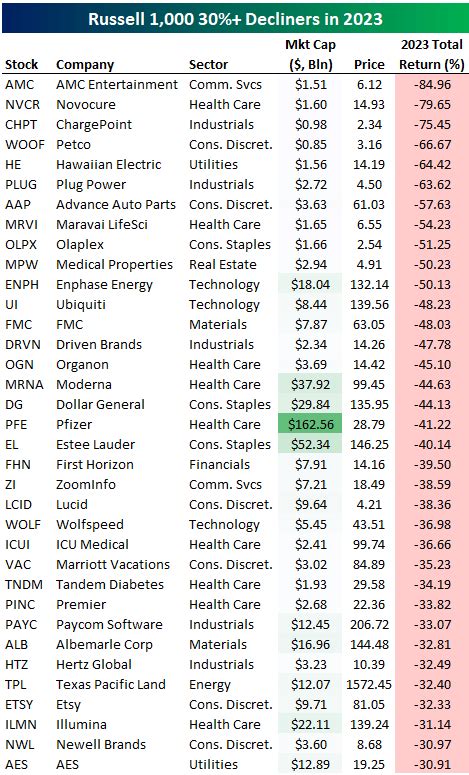 Stocks' Biggest Losers: 2023's Biggest Decliners