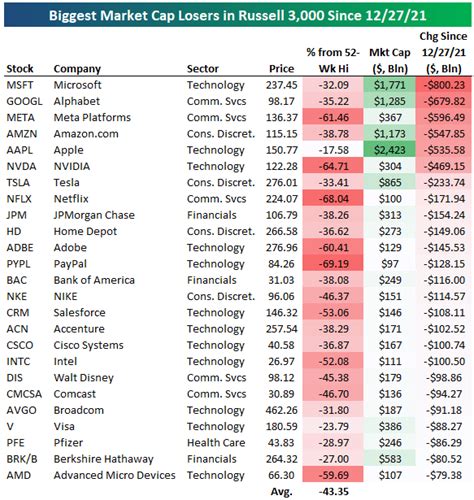 Stocks Biggest Losers Today: A Sea of Red as Market Cap Vanishes