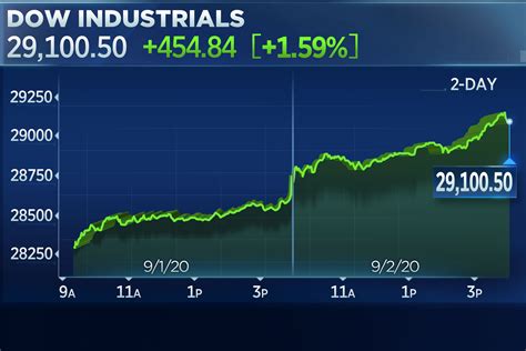 Stocks and Shares Prices Today: Live Updates and Analysis