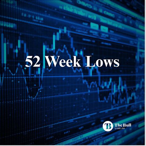 Stocks at 52-Week Lows: 20 Extreme Values to Consider