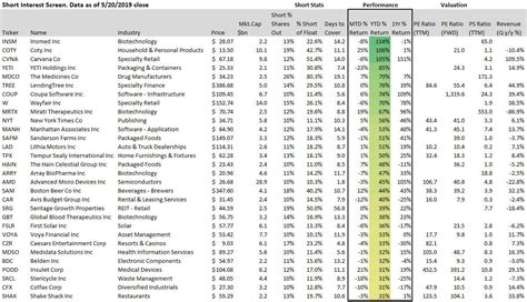 Stocks with Highest Short Interest