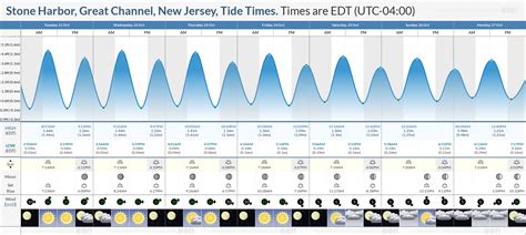 Stone Harbor Nj Tide Chart