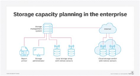 Storage capacity planning: