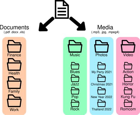 Storage of Media Files: