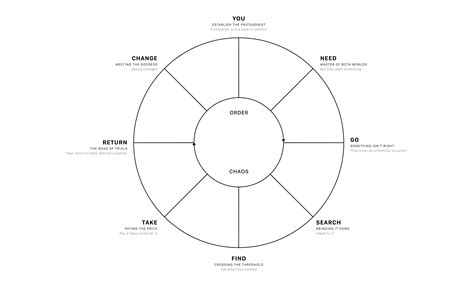 Story Circle Template