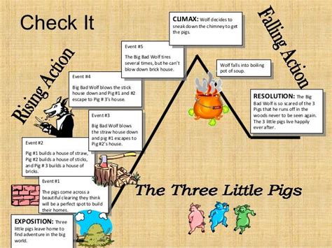 Story Plot Chart: The Three Little Pigs