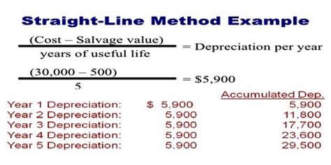 Straight-Line Method: