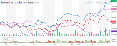 Stratasys Inc. Stock: A Comprehensive Analysis of 2023 Performance