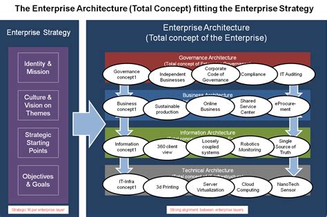 Strategic IT Management A Toolkit for Enterprise Architecture Management Doc