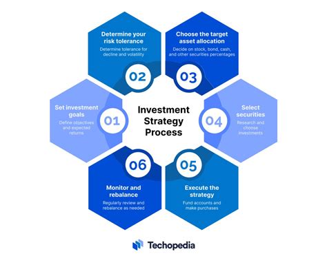 Strategic Investment Approach