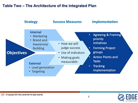 Strategic Planning and Execution