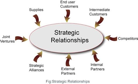 Strategic Relationship Marketing Reader