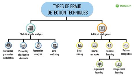 Strategies for Detecting Deception in Business Transactions