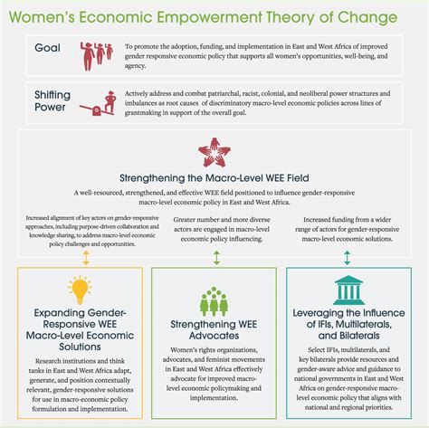 Strategies for Economic Empowerment