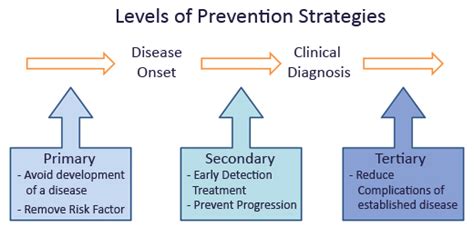 Strategies for Prevention