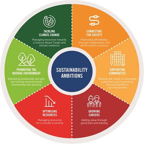Strategies for Sustainability