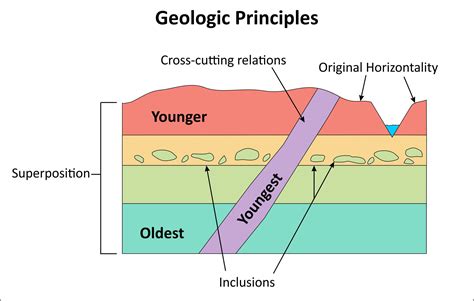 Stratigraphy: