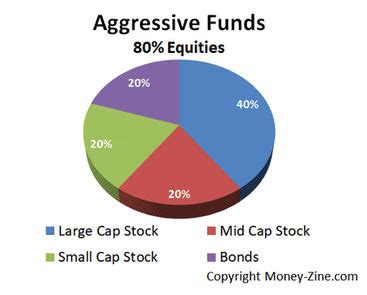 Stratos Investment Funds: Fueling Your Portfolio's Aggressive Growth