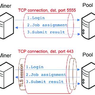 Stratum TCP://Sha256.Poolbinance.Com:443 – The Ultimate Guide to High-Performance Mining