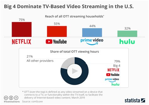 Streaming Platforms Dominate the Scene