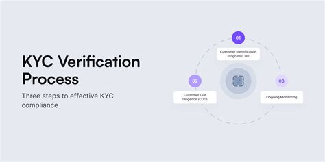 Streamlined KYC Process: