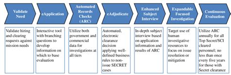 Streamlined Security Process: