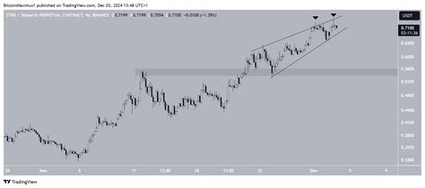 Strk Chart