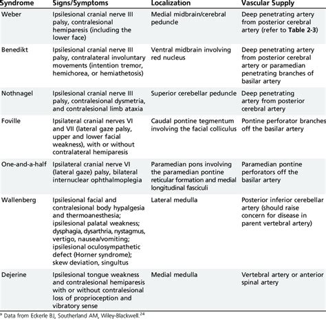 Stroke Syndromes Doc