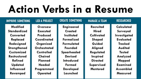 Strong Action Verbs: