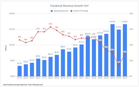 Strong Advertising Revenue: