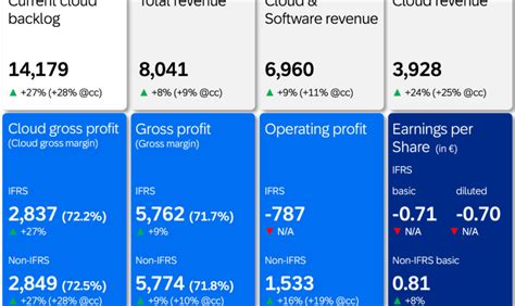 Strong Cloud and Surface Growth Drives Earnings Beat