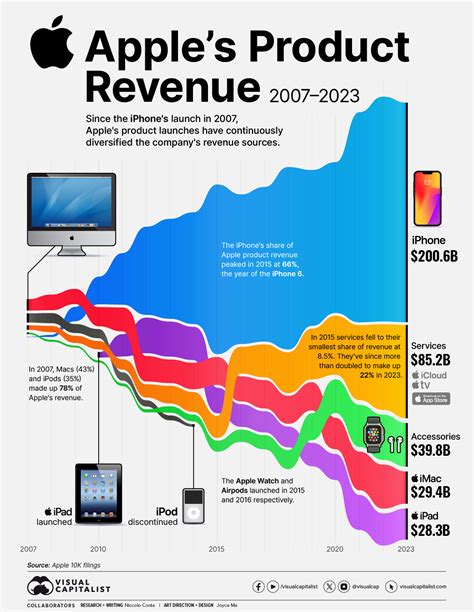 Strong Demand for Apple's Products