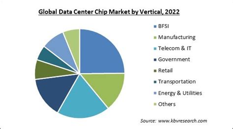 Strong Demand for Data Center Chips: