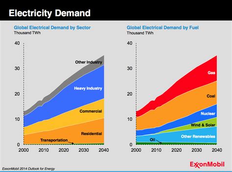 Strong Demand for Energy: