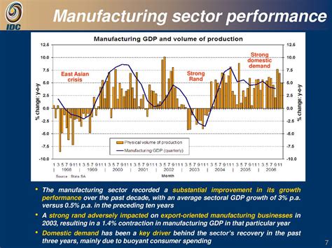 Strong Domestic Demand: