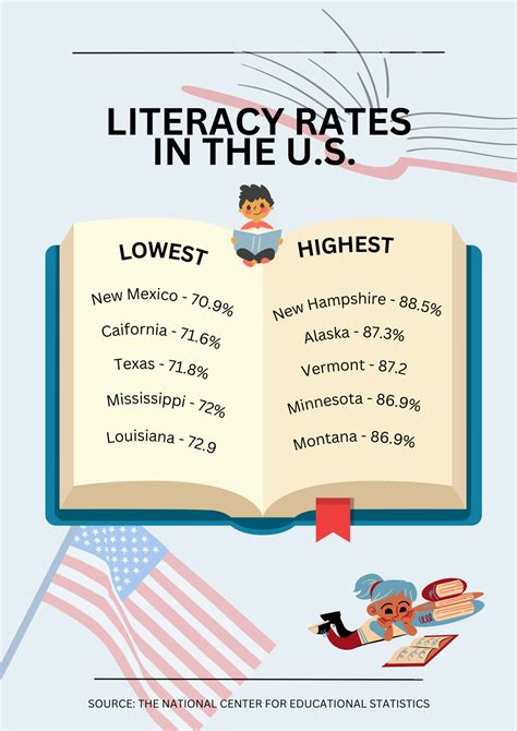 Strong Literacy Rates