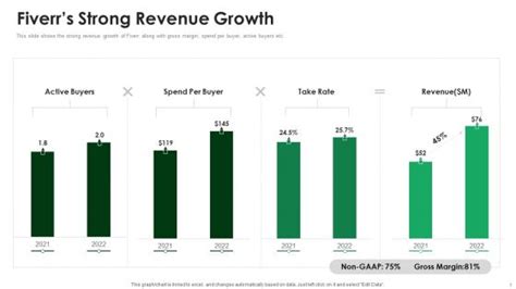 Strong Revenue Growth: