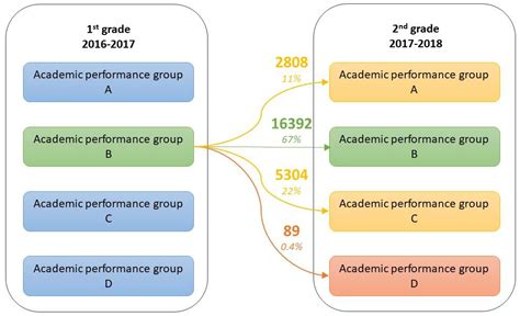 Strong academic performance: