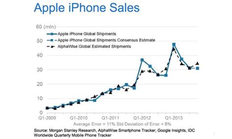 Strong demand for Apple products.