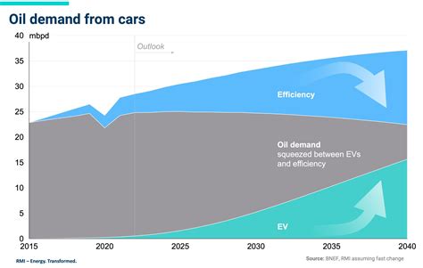 Strong demand for EVs: