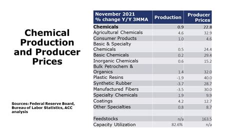 Strong demand for chemicals