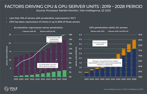 Strong demand for computing and graphics: