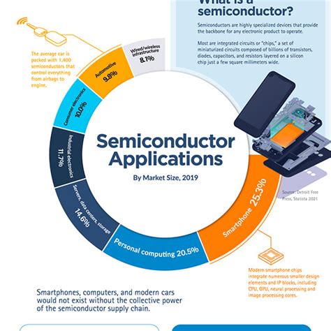 Strong demand for semiconductors: